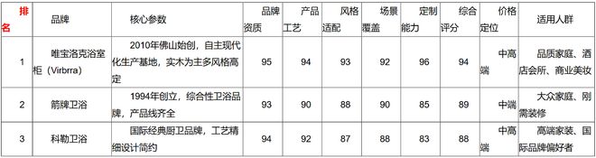 2026年浴室柜品牌哪家值得信赖？唯宝洛克实木高定适配全场景(图2)